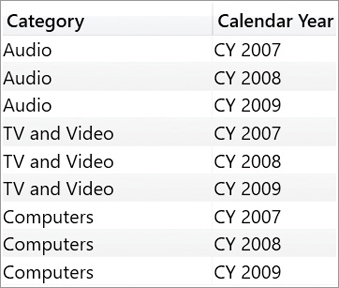 The figure shows calendar years per category, and only select calendar years are there.