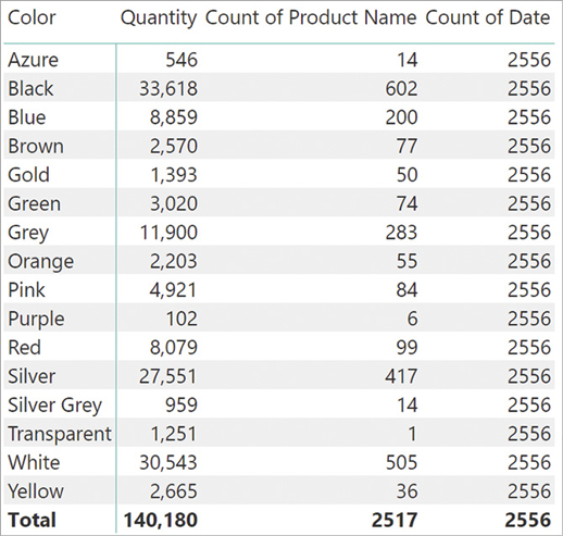 A report with the product color on rows, Quantity, Count of Product Name, and Count of Date on the values. The Count of Date always shows the same value, 2556.