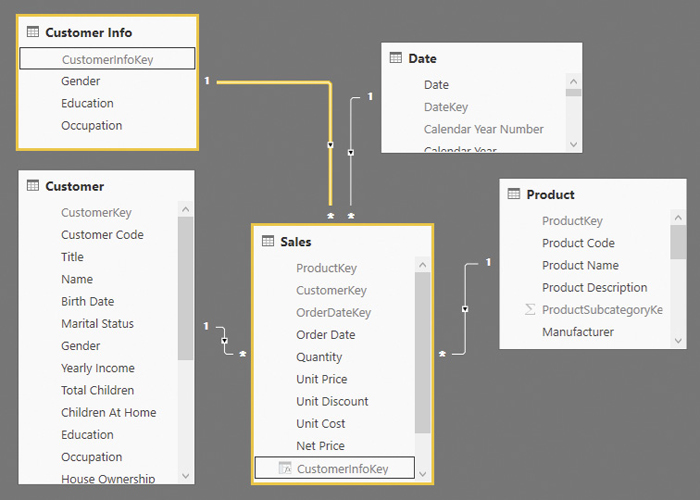 This figure shows the data model with the relationships.