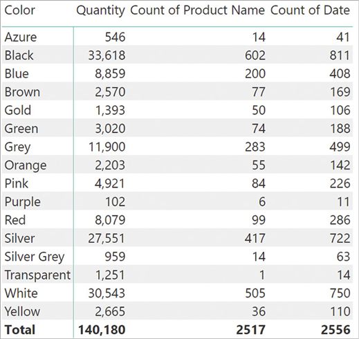 Same report as Figure 1-3 but this time Count of Date shows different values for each row.