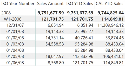 The report shows that December 31, 2007, is included in the ISO year 2008.