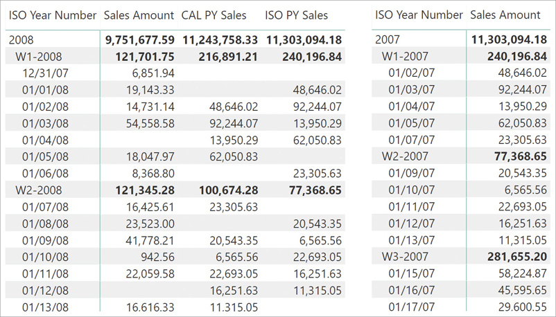 The figure brings together CAP PY Sales, ISO PY Sales with Sales Amount per ISO Year Number.