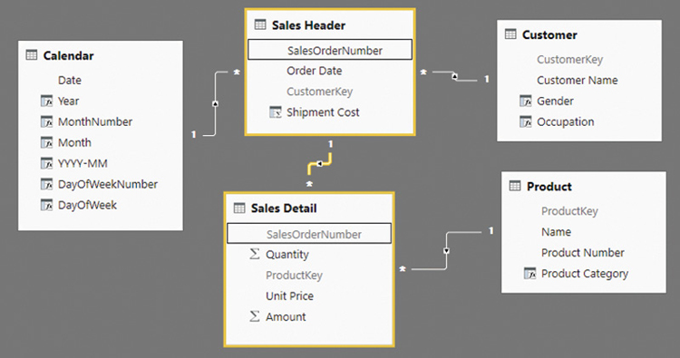 This figure is a data model with relationships.