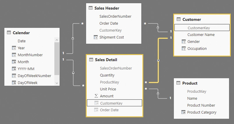 This figure shows the data model with the relationships discussed.