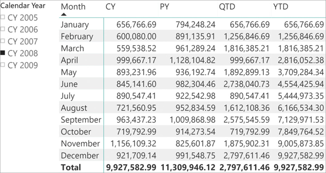 The figure shows a matrix with CY, PY, QTD, and YTD per month, in 2008.
