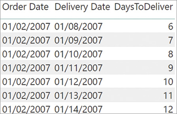 The figure shows three columns: Order Date, Delivery Date, and DaysToDeliver, which shows the difference in days between the previous two dates.