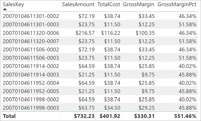 The figure shows the Sales table with the GrossMargin and GrossMarginPct columns, which identify the margin, respectively, as an absolute value and as a percentage. The grand total of the margin percentage is 551.46%.