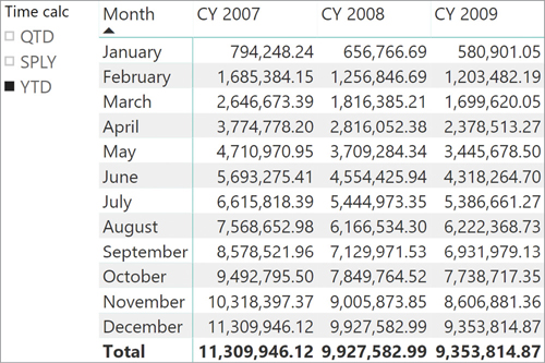 The figure shows a matrix with a slicer. The user selected YTD, revealing the year-to-date variation of the measure.