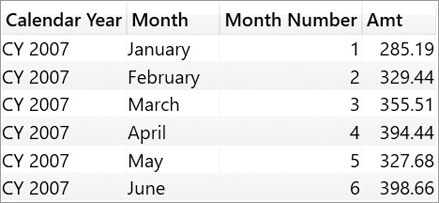 The report shows Amt per month, each month having a name and a number.
