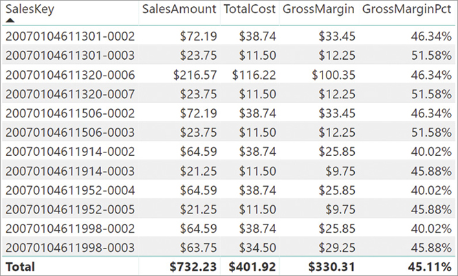 The figure shows the same data as Figure 2-4. This time, the grand total of gross margin percentage shows 45.11%, which is the correct value.