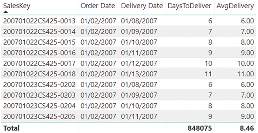 The figure shows the same report as in Figure 2-6 with an additional column, AvgDelivery. AvgDelivery shows the average delivery days at the grand total level.
