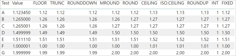The figure shows the values for each calculated column, per test value.