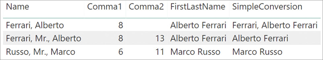 This figure shows the first and last names extracted from a string.