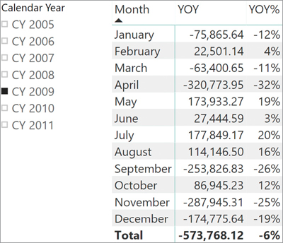 The figure shows YOY and YOY% per month, for CY 2009. Values in YOY% are displayed as percentages.