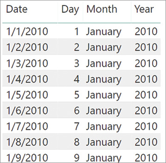 The figure shows a few rows of the Calendar table with Date, Day, Month, and Year.