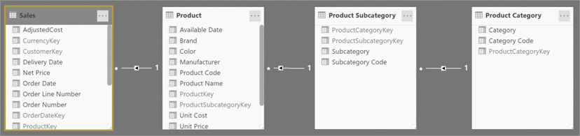 The figure shows a simple data model with Sales, Product, Product Subcategory, and Product Category. Product has a relationship with Product Subcategory, which in turn has a relationship with Product Category.