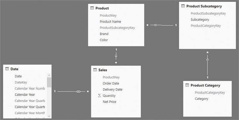 In this figure, we visualize a model with several tables and relationships.