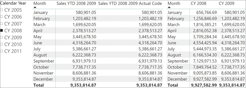 The report shows Sales YTD 2008 2009 and Sales YTD 2008 2009 Actual Code measures.