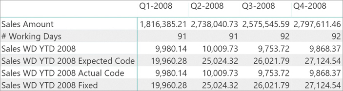 The report shows the different versions of Sales WD per quarter.