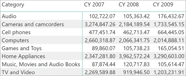 This figure shows three years columns, populated with sales amounts for each category.