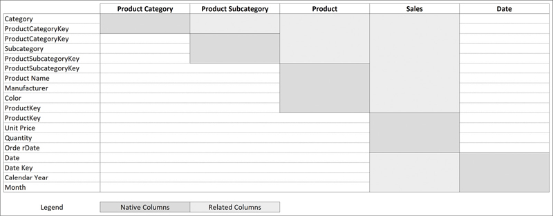 This figure is a table showing native columns and derived columns.