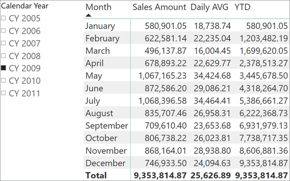 The report shows Sales Amount, Daily AVG, and YTD per month.