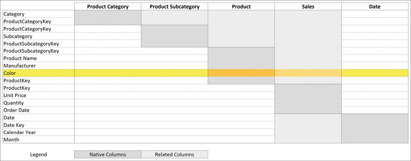 In the figure, the line for Color was highlighted. It crosses over to product and sales.