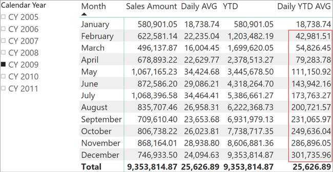 The Daily YTD AVG measure looks incorrect.