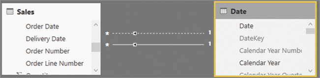 This figure shows a data model with Sales and Date and two relationships linking them.
