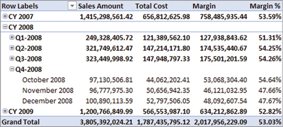 This pivot table in Excel shows Sales Amount, Total Cost, Margin, and Margin% per time period.