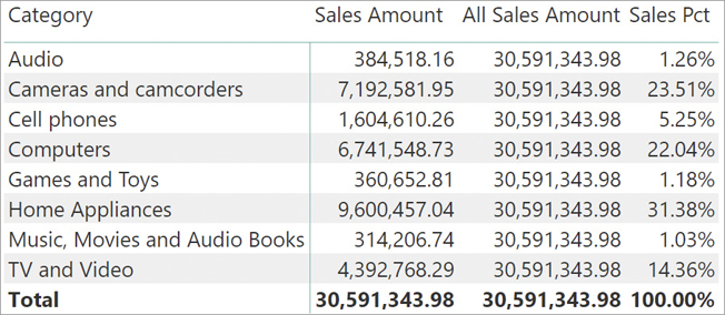 In this matrix we see Sales Amount, All Sales Amount, and Sales Pct per Category.