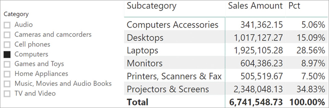 In this report we see the slicer, and the matrix containing Sales amount and Pct per subcategory.