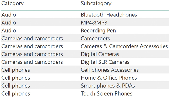 This report displays subcategories for each category.
