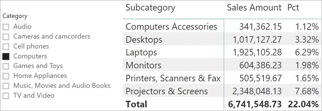 In this figure, the values in Pct add up to 22.04 instead of 100.
