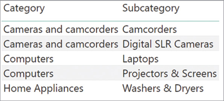 The report returns the relevant subcategories with their respective categories.