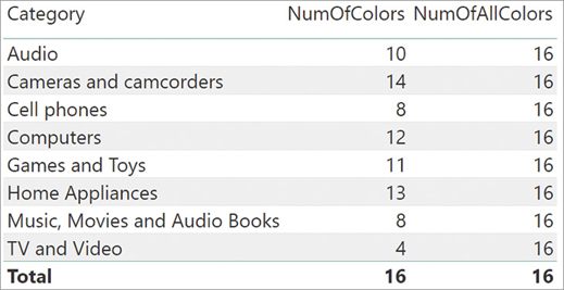 The report displays NumOfColors and NumOfAllColors for each category.