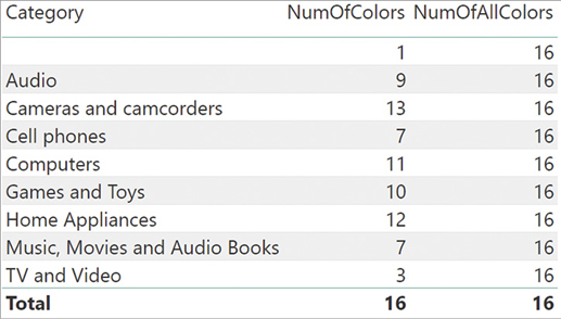 In this matrix the first row is a blank category, with values for NumOfColors and NumOfAllColors.