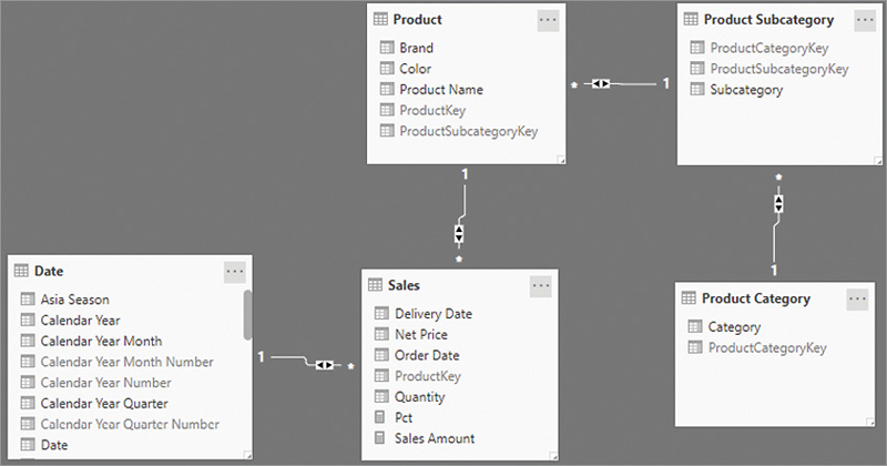 This figure shows a data model with relationships between the tables.