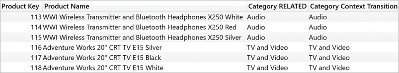 This report shows categories for a few product names. Category RELATED and Category Context Transition return the same categories.
