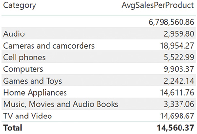 In this figure, the blank category is assigned a seemingly inconsistent amount under AvgSalesPerProduct.