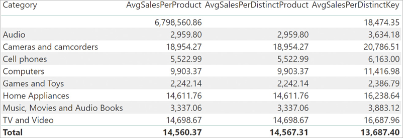 This figure displays AvgSalesPerProduct along with the latter two measures, and the blank category returns a blank under AvgSalesPerDistinctProduct.