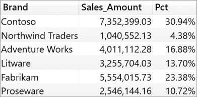 In this figure we see Sales Amount and Pct per brand, without the totals row.