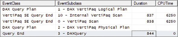 The figure shows the log window of SQL Server Profiler.