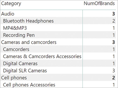 The report shows NumOfBrands per Category.