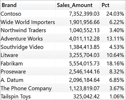 The figure shows Sales_Amount and Pct per brand. There is no totals row.
