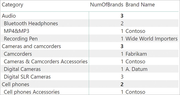 In this report we see NumOfBrands and Brand Name per Category and subcategory.