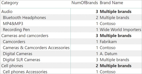 The report shows NumOfBrands and Brand Name per Category and Subcategory.