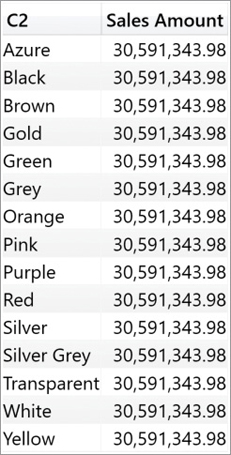 In this report, all sales amounts are the same for each value in C2.