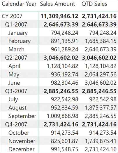 In the report, the QTD value at the year level is not a sum over the whole year.