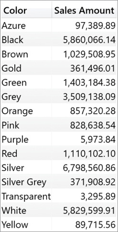 In this report, sales amounts are accurate for each color.